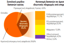 Στα ύψη στην Ελλάδα οι ιδιωτικές δαπάνες υγείας